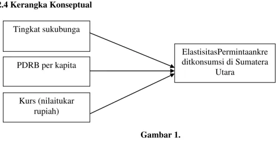Gambar 1.  Kerangka Konseptual. 