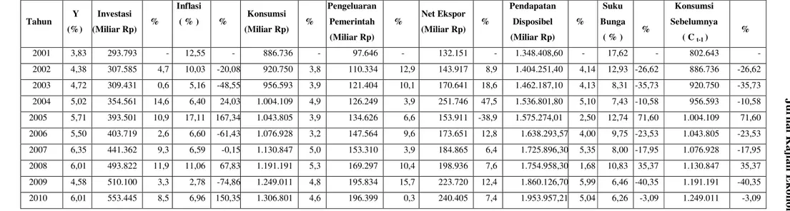 Tabel 1. Pertumbuhan Ekonomi, Investasi, Inflasi, Konsumsi, Pengeluaran Pemerintah, Net ekspor, Pendapatan Disposibel, Konsumsi                 Sebelumnya dan Suku Bunga di Indonesia Tahun 2001 – 2010 