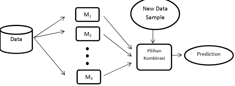 Gambar 2.Ilustrasi Metode Kombinasi Model