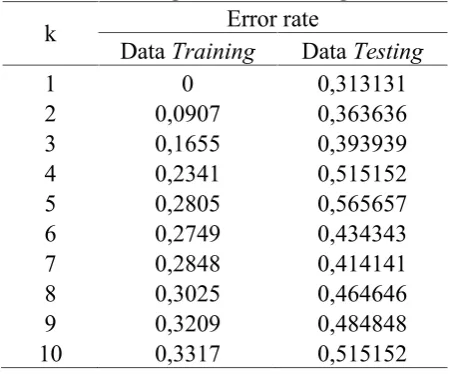 Tabel 4.Perbandingan Nilai Error Rate Hasil Klasifikasi Kelas DataTraining dan Data Testing