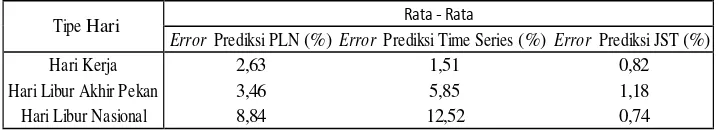 Tabel 7 Perbandingan rata-rata error prediksi fungsi aktivasi JST, metode Time Series, dan prediksi PLN terhadap beban aktual 