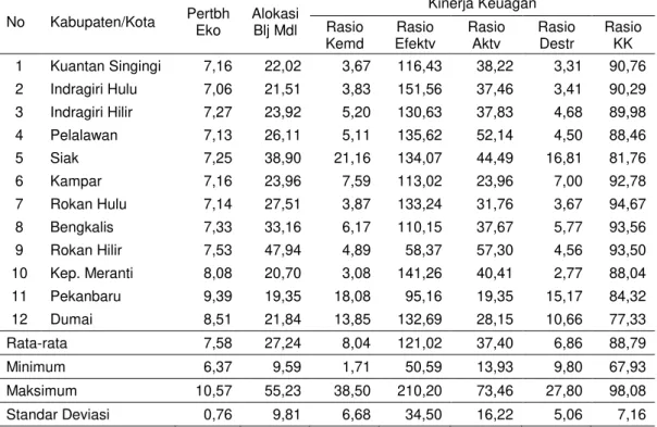 Tabel 1.  Rata-rata Kinerja Keuangan, Alokasi Belanja Modal, dan Pertumbuhan  Ekonomi Kabupaten/Kota di Provinsi Riau 5 tahun (2009-2013) 