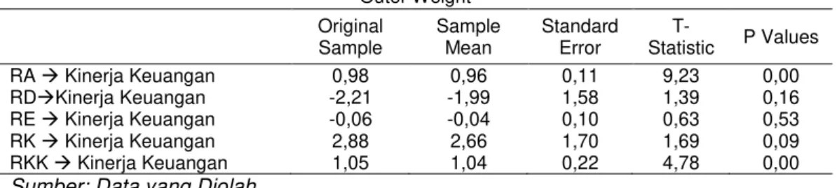 Tabel 2.  Hasil Uji Validitas Data Penelitian  Outer Weight  Original  Sample  Sample Mean  Standard Error   T-Statistic  P Values  RA  Kinerja Keuangan  0,98  0,96  0,11  9,23  0,00  RDKinerja Keuangan  -2,21  -1,99  1,58  1,39  0,16  RE  Kinerja Keuan