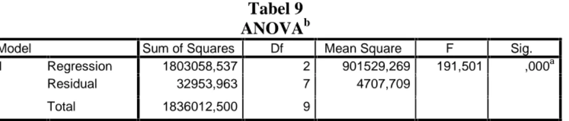 Tabel 9 ANOVA b