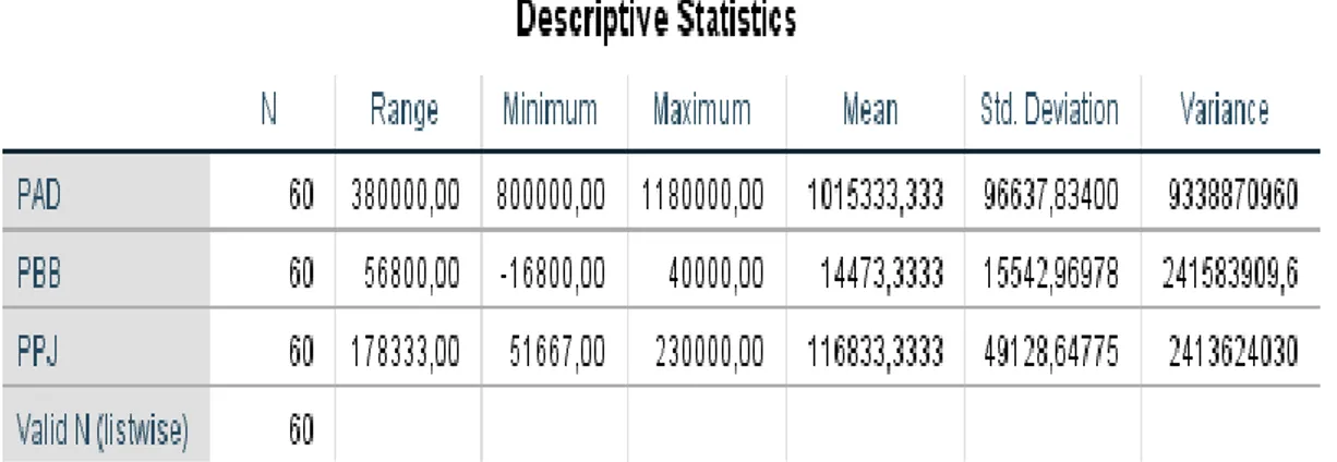 Tabel 4.5  Statistik Deskriptif 