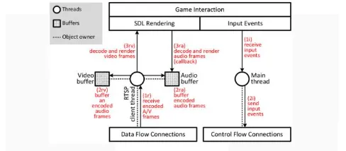 Gambar 2.3: Hubungan antara modul client, shared buffer, koneksi jaringan[4] 