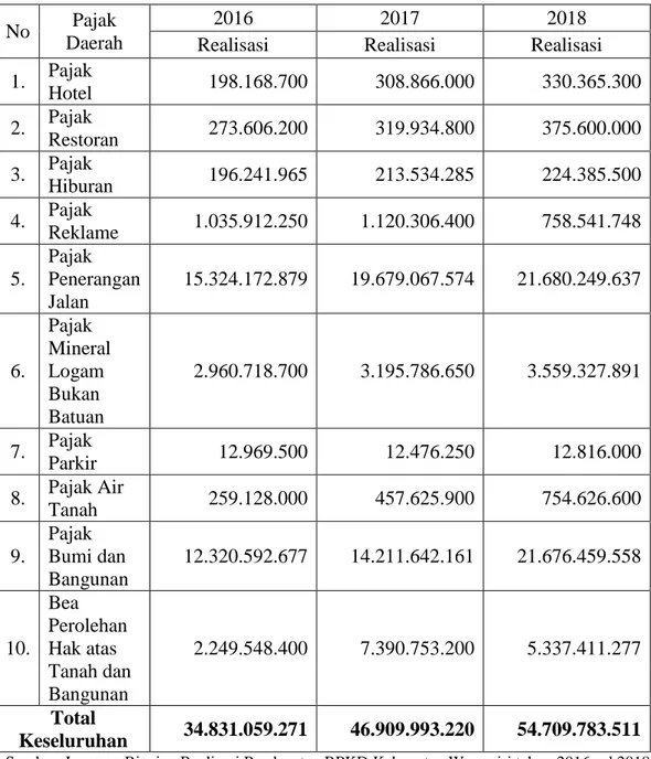 Tabel 1.1.2 Realisasi Pajak Daerah Kabupaten Wonogiri   Tahun 2016 s.d 2018 