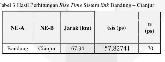 Tabel 1 Hasil Pengukuran dan Perhitungan Redaman pada link Bandung-Cianjur 