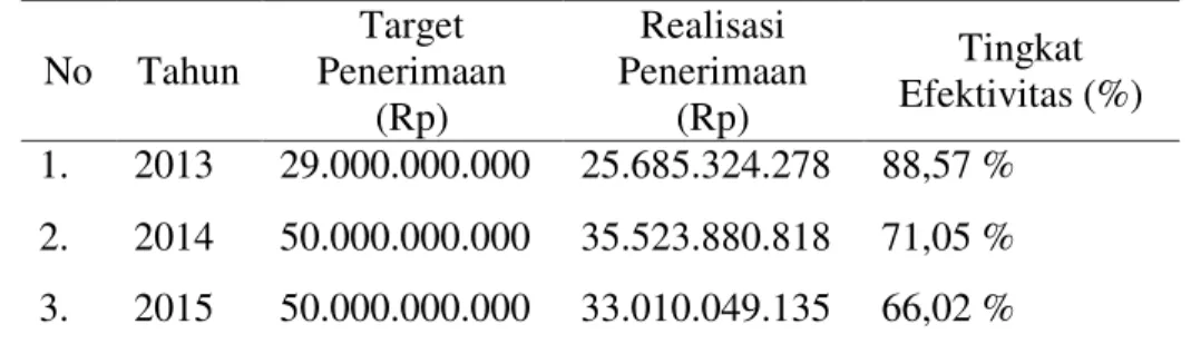 Tabel  3.  Target  dan  Realisasi  PBB  P2  dan  PAD  Kabupaten  Jember  Tahun  Anggaran 2013-2015 
