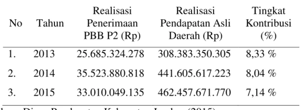 Tabel  5.  Tingkat  Kontribusi  PBB  P2  terhadap  Pendapatan  Asli  Daerah  (PAD)  Tahun Anggaran 2013-2015  No  Tahun  Realisasi  Penerimaan  PBB P2 (Rp)  Realisasi  Pendapatan Asli Daerah (Rp)  Tingkat  Kontribusi (%)  1