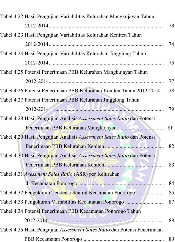 Tabel 4.22 Hasil Pengujian Variabilitas Kelurahan Mangkujayan Tahun 