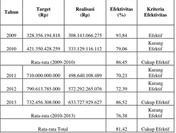 Tabel  4:  Efektivitas  Penerimaan  PBB  Perkotaan  Surabaya Tahun 2009-2013  Tahun  Target   (Rp)  Realisasi  (Rp)  Efektivitas  (%)  Kriteria  Efektivitas  2009  328.356.194.818  308.143.066.275  93,84  Efektif  2010  421.350.428.259  333.129.116.112  79