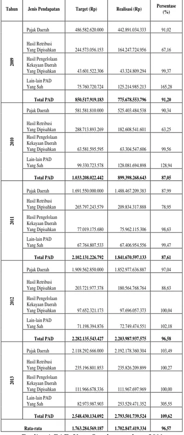 Tabel 9: Target dan Realisasi Komponen PAD Kota  Surabaya Tahun 2009-2013 