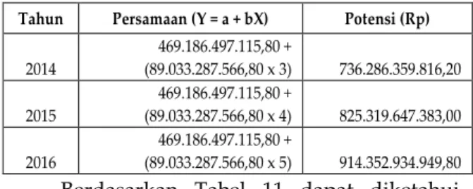 Tabel  10:  Perbandingan  Efektivitas  dan  Kontribusi  PBB Perkotaan Surabaya  Tahun  Efektivitas  (%)  Kontribusi Terhadap Pajak  Daerah (%)  Kontribusi Terhadap PAD (%)  2011  70,23  33,05  27,08  2012  72,39  30,89  25,97  2013  86,52  28,91  22,69   R