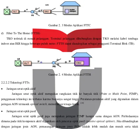 Gambar 2. 3 Modus Aplikasi FTTC 