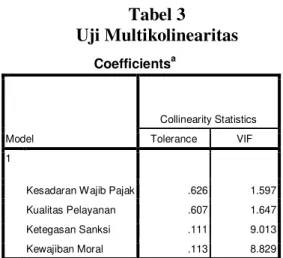 Tabel 2  Uji Normalitas Data 