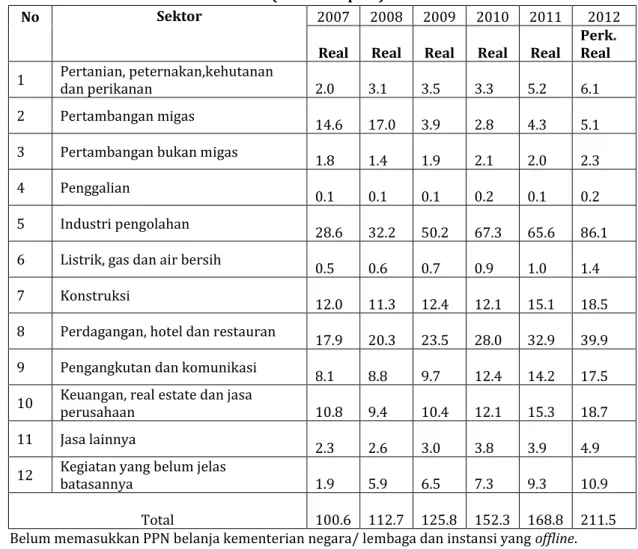 Tabel 3. Laju Pertumbuhan (%) 