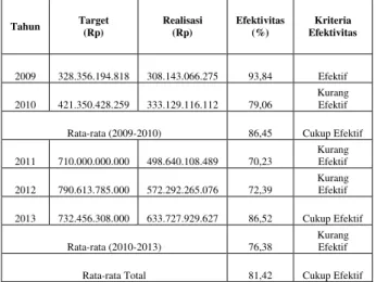 Tabel  4:  Efektivitas  Penerimaan  PBB  Perkotaan  Surabaya Tahun 2009-2013 