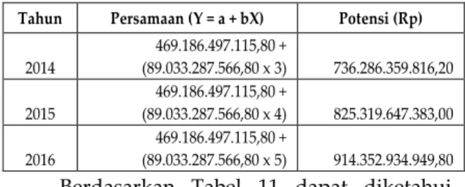 Tabel  10:  Perbandingan  Efektivitas  dan  Kontribusi  PBB Perkotaan Surabaya  Tahun  Efektivitas  (%)  Kontribusi Terhadap Pajak  Daerah (%)  Kontribusi Terhadap PAD (%)  2011  70,23  33,05  27,08  2012  72,39  30,89  25,97  2013  86,52  28,91  22,69   R