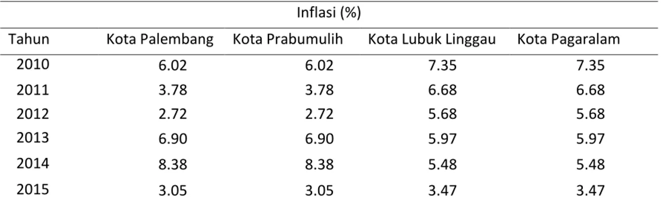 Tabel 2. Inflasi Menurut Kota tahun 2010-2015 