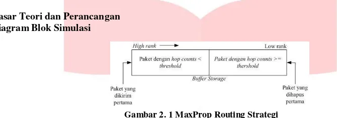 Gambar 2. 1 MaxProp Routing Strategi 