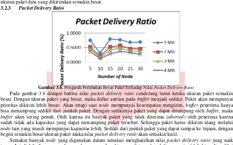 Gambar 3.6. Pengaruh Perubahan Besar PaketTerhadap Nilai Packet Delivery Ratio 