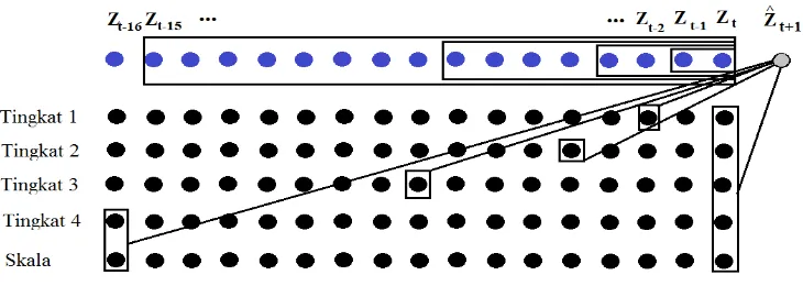 Gambar 6. Koefisien wavelet dan skala yang terpilih untuk prediksi pada J=4 dan Aj=2 