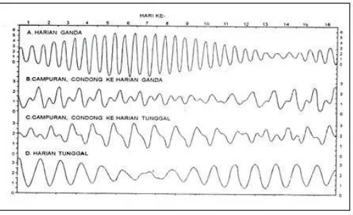 Gambar 1. Contoh pola gerakan muka air pada empat jenis pasang-surut   selama kurun waktu 16 hari (Nontji, 1993)