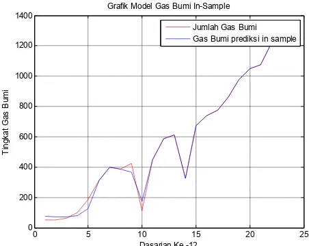 Grafik Model Gas Bumi In-Sample