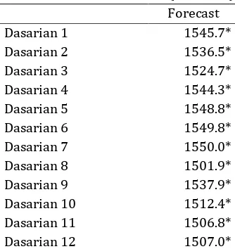 Tabel 1.Hasil Peramalan (Forecast) 