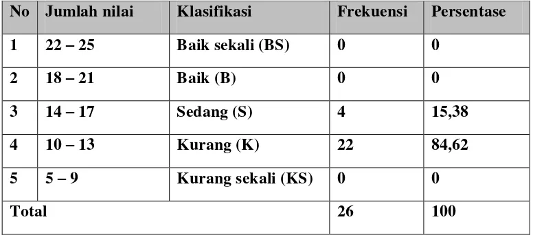 Tabel 2. Distribusi Frekuensi Tingkat Kesegaran  Jasmani Siswa Peserta Ekstrakurikuler Sepakbola SMP Negeri 1 Gamping