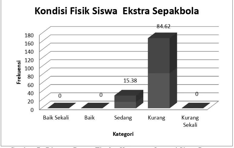 Gambar  7.  Diagram Batang Tingkat Kesegaran  Jasmani Siswa Peserta Ekstrakurikuler Sepakbola SMP Negeri 1 Gamping 