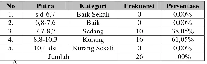 Tabel 3. Distribusi Frekuensi Kecepatan Lari 50m Siswa Peserta 