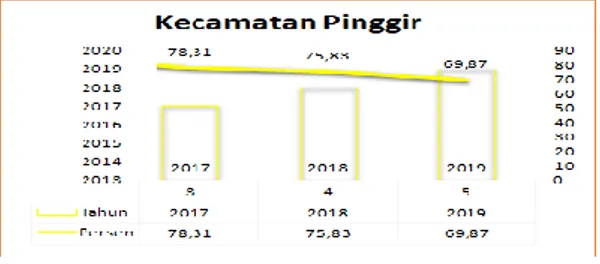 Gambar 6. Nilai Tidak Realisasi Penerimaan PBB  Kecamatan Mandau 2017-2019                               (Sumber: Data Olahan dari Bapenda Kabupaten 