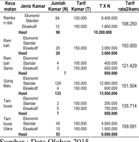 Tabel 3 Tarif Rata-rata Kamar di 6 Kecamatan Kabupaten Rokan Hulu Dalam Rupiah