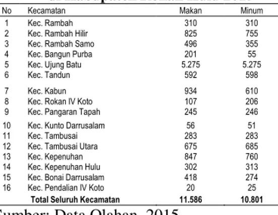 Tabel 5 Rekapitulasi Pengunjung Restoran di Kabupaten Rokan Hulu 2015