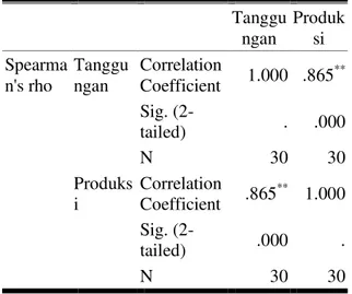 Tabel 19. Hubungan karakteristik tanggungan  petani dengan produksi padi sawah