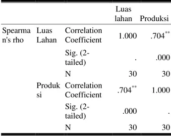 Tabel 15. Hubungan karakteristik umur petani  dengan produksi padi sawah 