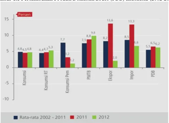 Gambar 1.1 Pertumbuhan Produk Domestik Bruto (PDB) Indonesia (2002-2012) 