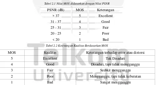 Tabel 2.1 Nilai MOS didasarkan dengan Nilai PSNR 
