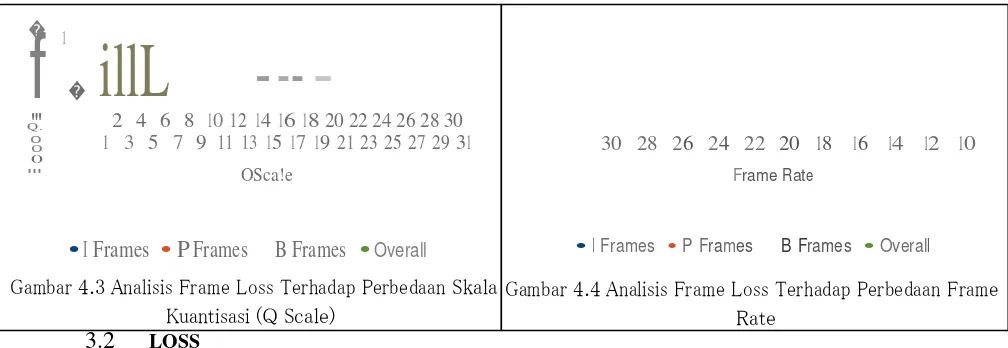 Gambar 4.3 Analisis Frame Loss Terhadap Perbedaan Skala Gambar 4.4 Analisis Frame Loss Terhadap Perbedaan Frame