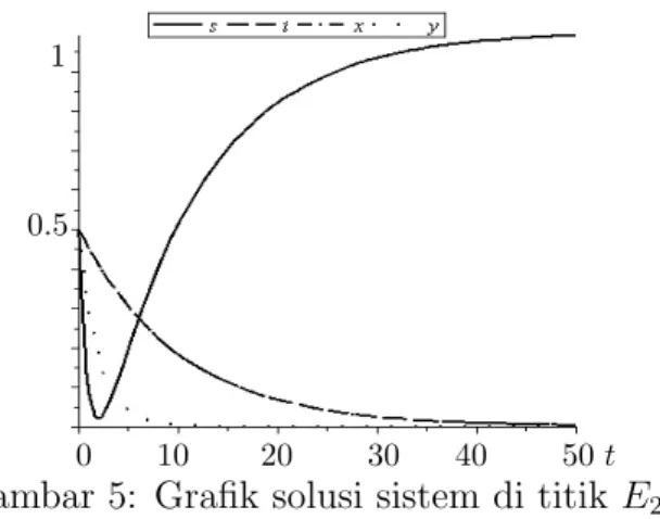 Gambar 5: Graﬁk solusi sistem di titik E 2 .