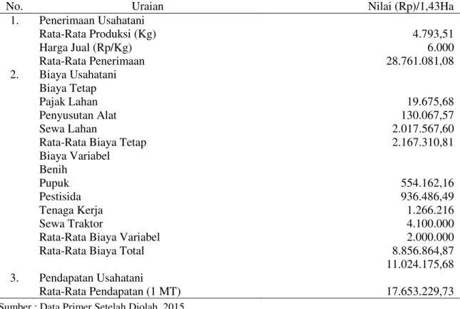 Tabel 9. Analisis Rata-rata Pendapatan Usahatani Padi Sawah di Desa Buyumpondoli, 2015 