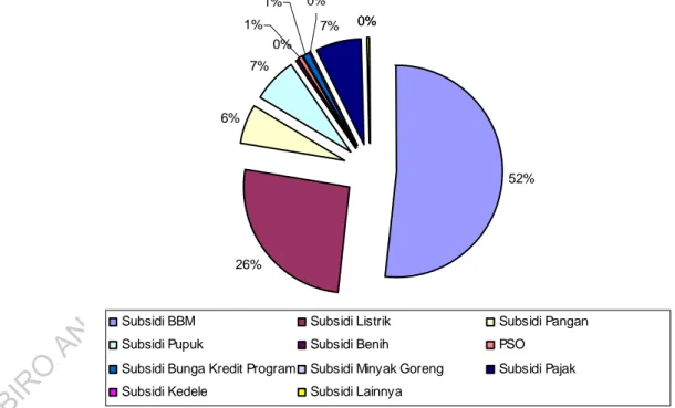 Gambar 1. Rata-rata Proporsi Tiap Jenis Subsidi Terhadap Total Subsidi (%) 