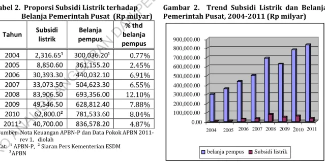Tabel 2.  Proporsi Subsidi Listrik terhadap                       Belanja Pemerintah Pusat  (Rp milyar) 