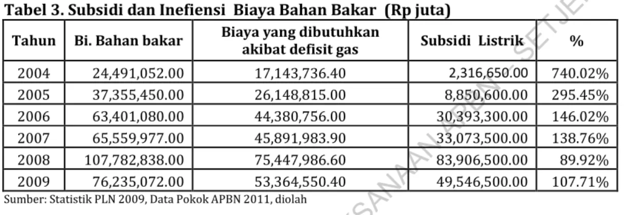 Tabel 3. Subsidi dan Inefiensi  Biaya Bahan Bakar  (Rp juta)  Tahun  Bi. Bahan bakar  Biaya yang dibutuhkan 
