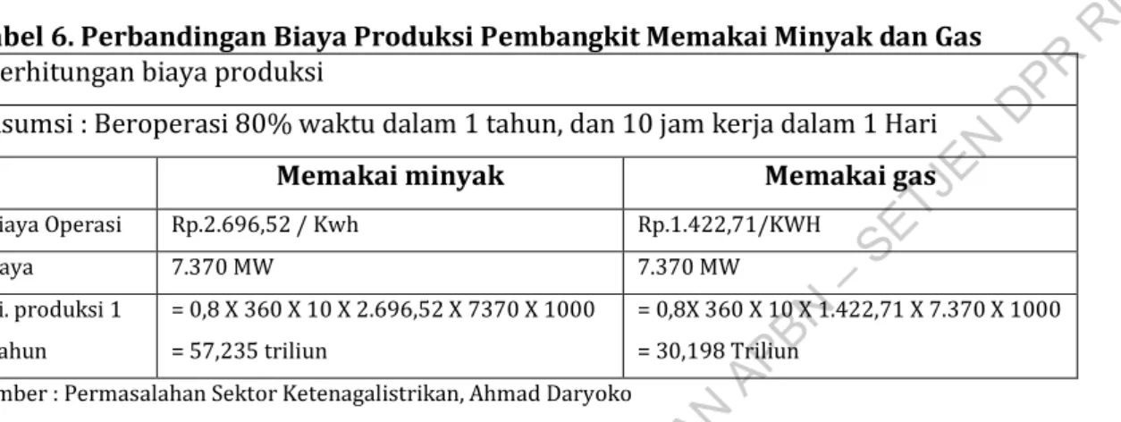Tabel 6. Perbandingan Biaya Produksi Pembangkit Memakai Minyak dan Gas  Perhitungan biaya produksi 