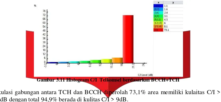 Gambar 3.12 Histogram Rx Level Telkomsel 