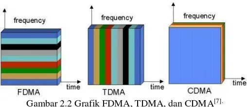 Gambar 2.2 Grafik FDMA, TDMA, dan CDMA[7]. 