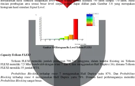 Gambar 3.9 Histogram Rx Level Telkom FLEXI 